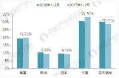 2017年全球芯片行業(yè)區(qū)域結(jié)構(gòu)與競爭格局分析