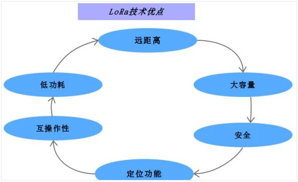 低成本開(kāi)放LoRa將是物聯(lián)網(wǎng)的重頭戲.