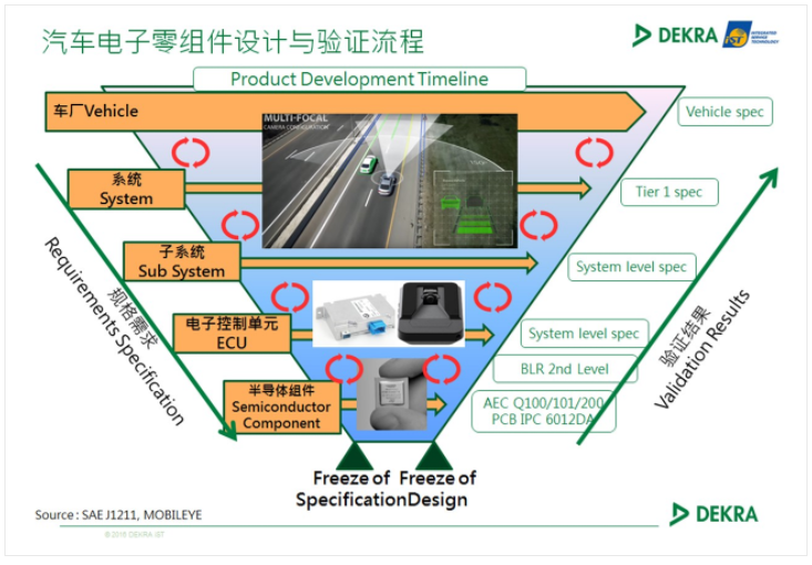 新廠商如何跨越智慧車聯(lián)網(wǎng)可靠性門檻？