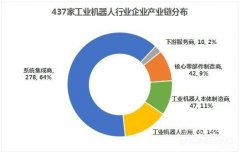 2017年中國工業(yè)機(jī)器人產(chǎn)業(yè)發(fā)展現(xiàn)狀及產(chǎn)業(yè)鏈分析