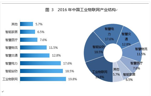 2017年中國(guó)工業(yè)物聯(lián)網(wǎng)產(chǎn)業(yè)白皮書暨投資價(jià)值50強(qiáng)
