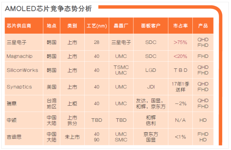 中國(guó)AMOLED驅(qū)動(dòng)IC群雄并起，誰(shuí)能從三星分一杯羹？