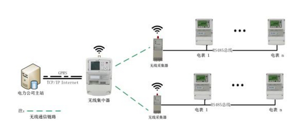 智能電表從哪幾個方面體現(xiàn)它的"智能"優(yōu)勢！