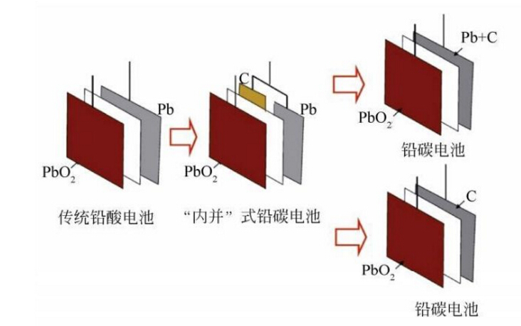 鉛炭電池誕生為太陽(yáng)能、風(fēng)能等綠色新能源帶來(lái)新市場(chǎng)機(jī)遇